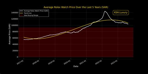 rolex value trends